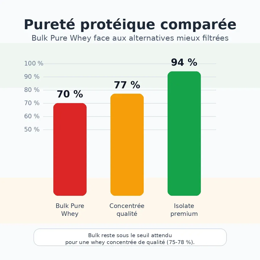Bulk Pure Whey composition et analyse nutritionnelle