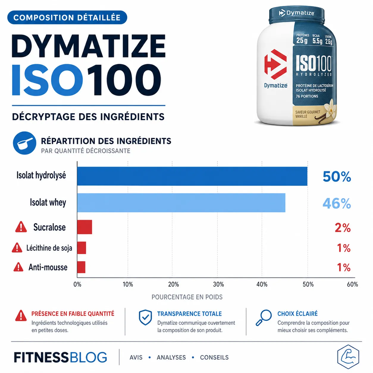 Étiquette ingrédients Dymatize ISO100 Hydrolyzed montrant sucralose, lécithine de soja et diméthyl polysiloxane parmi les additifs