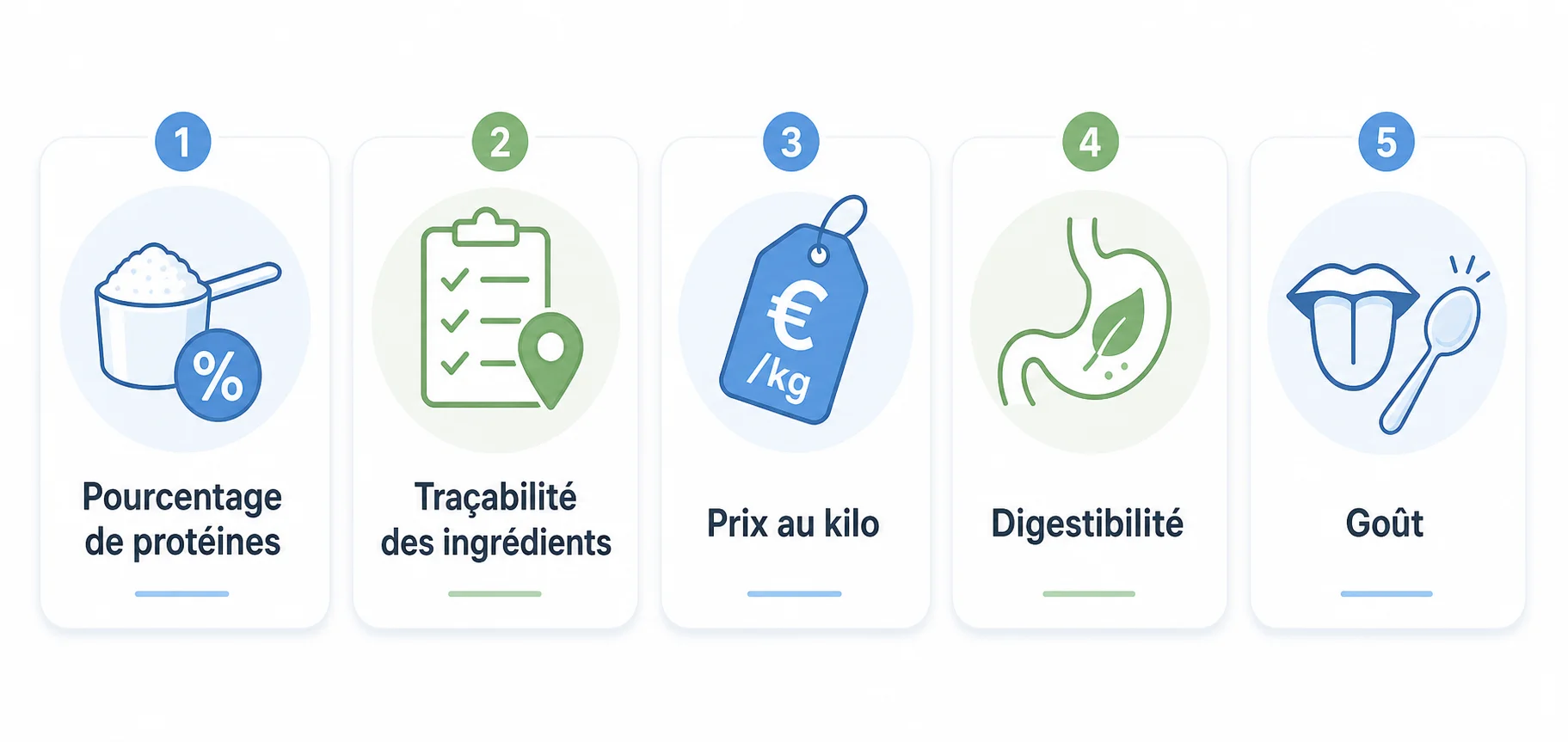 Comparatif meilleures wheys bio 2026 — compositions analysées